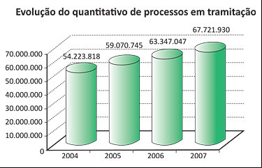 Evolução do quantitativo de processos em tramitação - por Jeferson Heroico