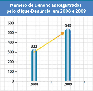 Número de Denúncias Registradas pelo clique-Denúncia, em 2008 e 2009 - SECRETARIA DE DIREITO ECONÔMICO