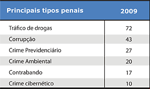 NÚMEROS - Principais tipos penais - Jeferson Heroico