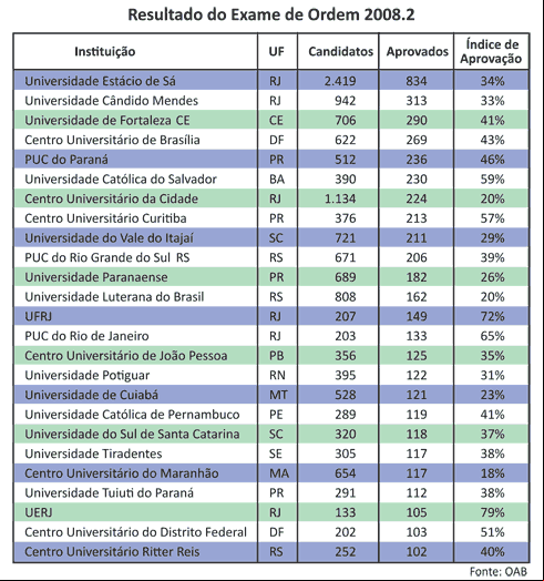 Resultado do Exame de Ordem 2008 - Jeferson Heroico