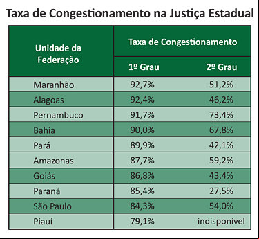 Taxa de Congestionamento na Justiça Estadual - por Jeferson Heroico